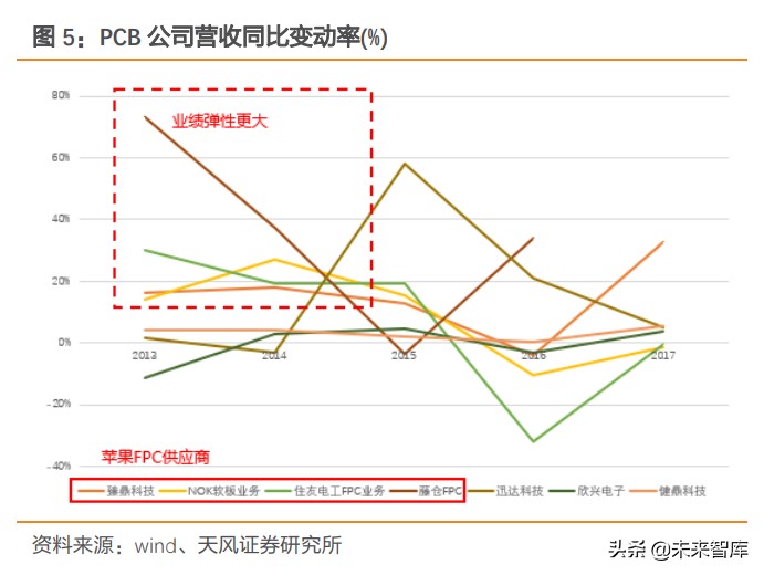 印刷电路板FPC产业研究：FPC性能卓越，需求驱动板块超越行业水平