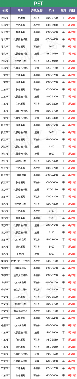 最新5月23日全国废塑料市场价格行情汇总