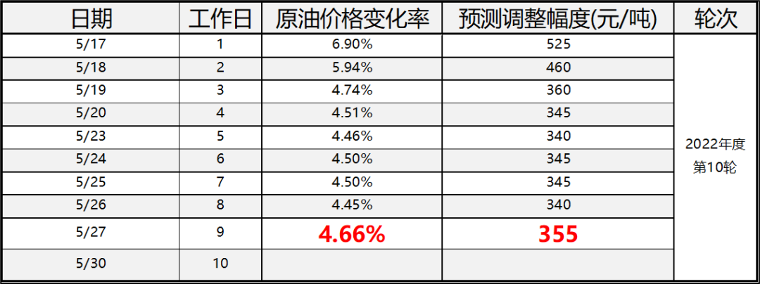 油价5月27日消息 | 请提前加油！国内油价下周一“大涨”