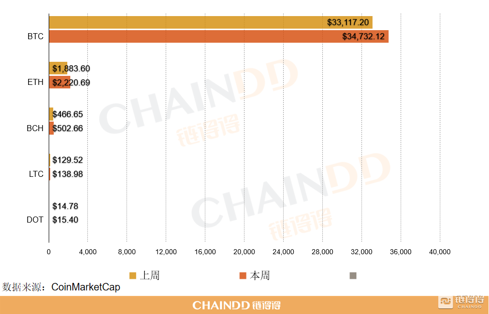 全球数字货币总市值较上周上涨约7.19%