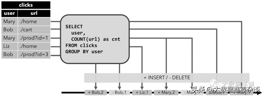 Flink SQL 动态表 & 连续查询详解(建议收藏)