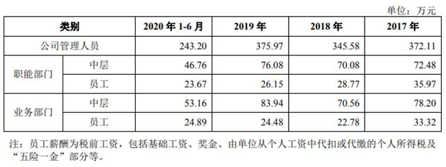 十大券商薪酬是金融业6倍，中金公司人均年薪超百万，普通员工超20万