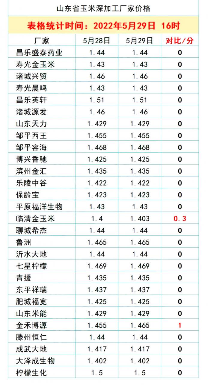 猪价、粮价预警！5月30日调整后猪价、玉米、小麦价格，有啥变化