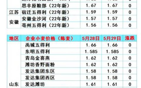 猪价粮价预警！5月30日调整后猪价、玉米价、小麦价有什么变化-