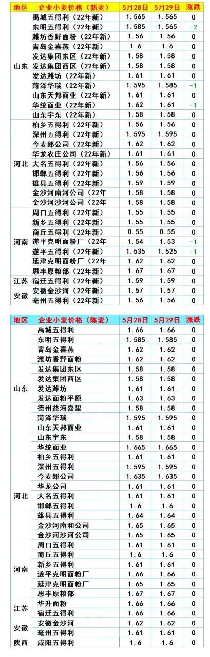 猪价、粮价预警！5月30日调整后猪价、玉米、小麦价格，有啥变化