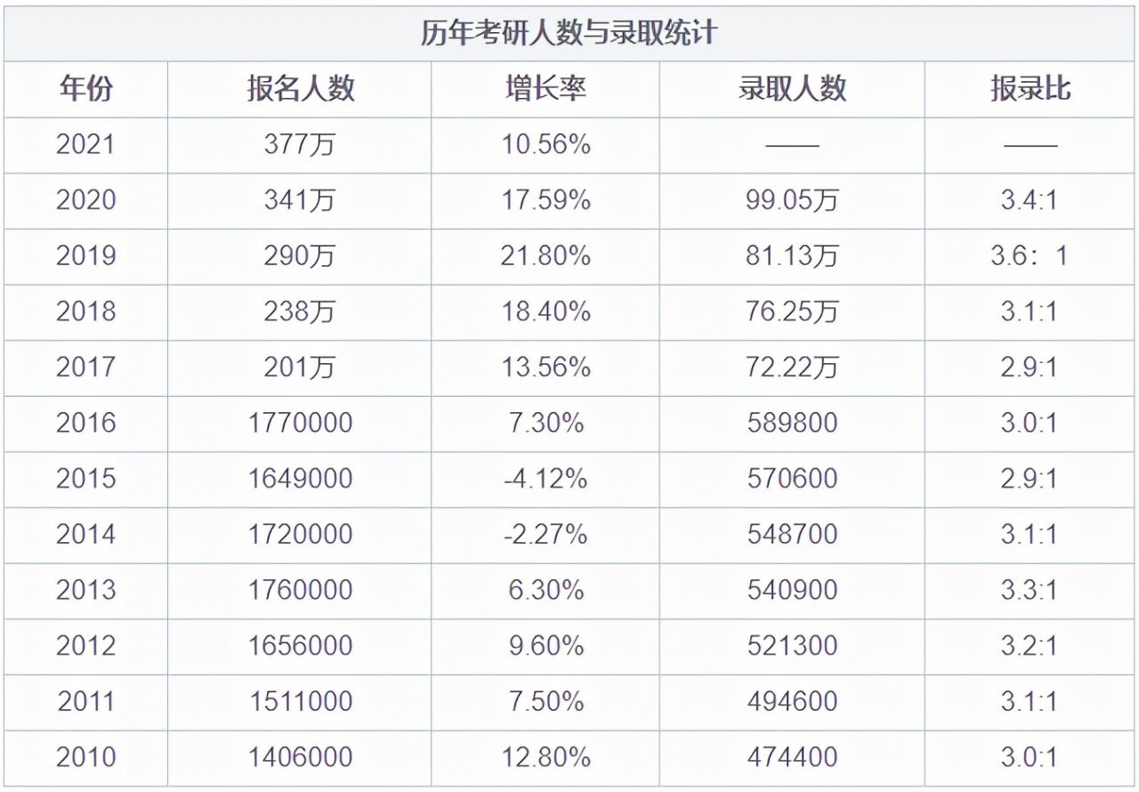 2022考研人数457万，录取人数不到1/3，“落榜”后该怎么办？