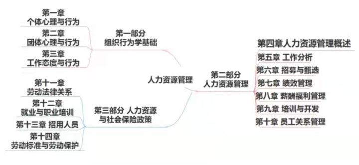 不建议大家考人力资源管理师，真相其实是这样