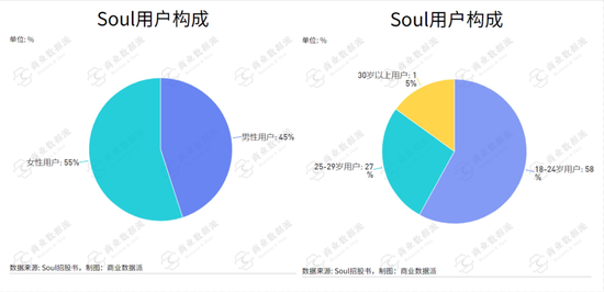 “我在Soul被骗477万”：主打灵魂社交的平台怎么成杀猪盘温床？