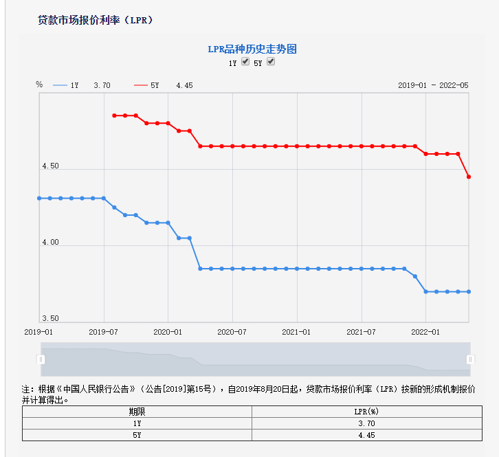 买房人双喜临门，央行5天内两次降息，20+15，房价同比降8.6%