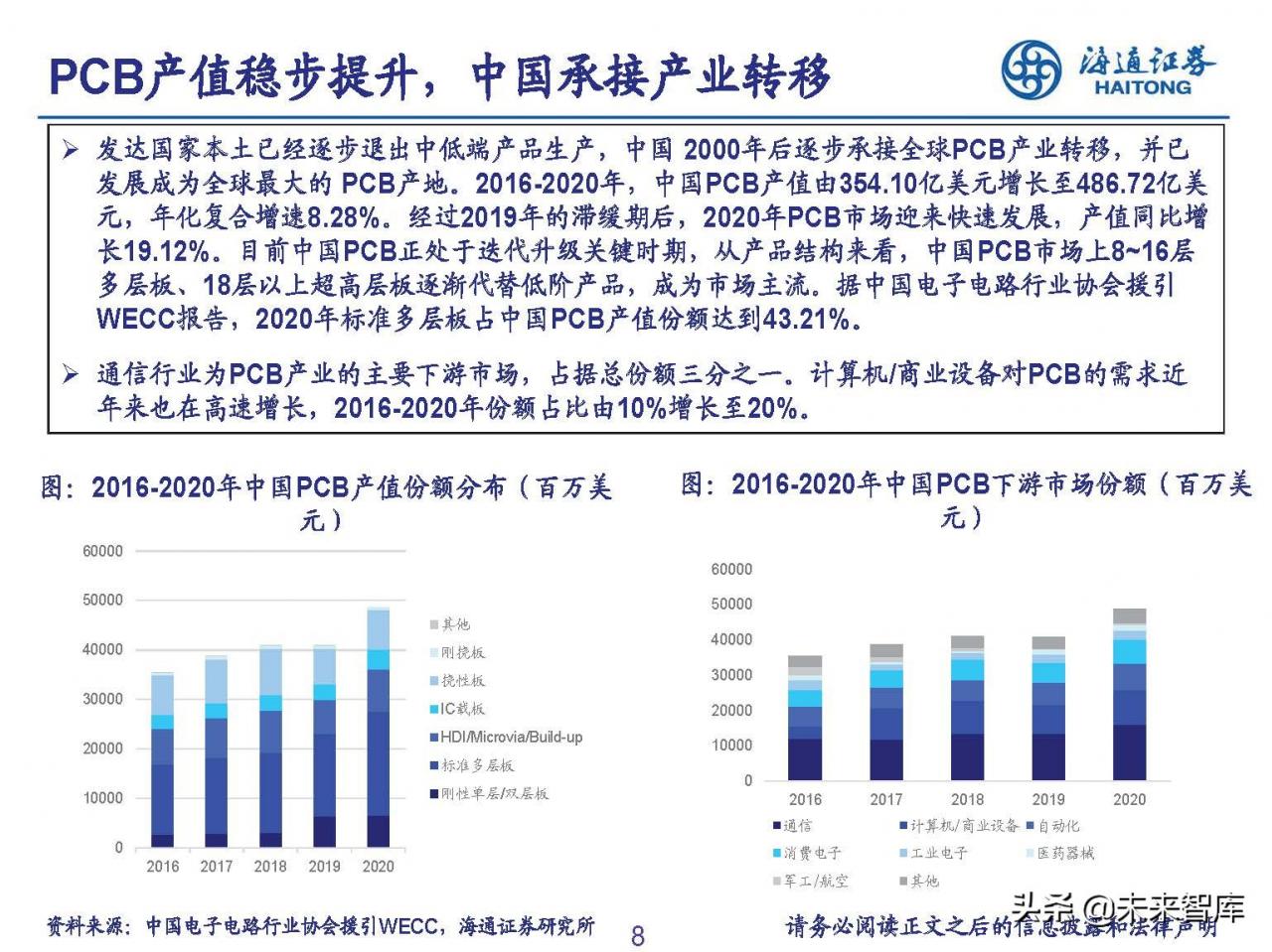 PCB行业专题报告：下游需求旺盛+产能普遍扩张，景气提升