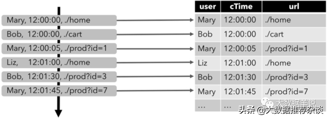 Flink  SQL  动态表 & 连续查询详解(建议收藏)