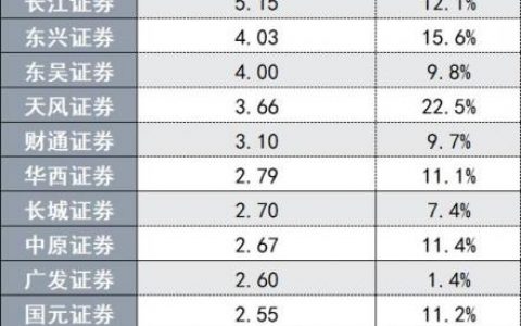 022个体户！连续四年成为证券行业收入第一，券商贡献排名第二，资产管理和投行收入占比连续三年下降——