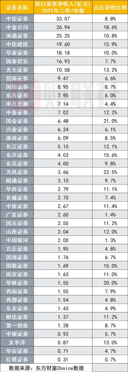 自营当家！连续4年成为证券业第一大收入，经纪贡献度排名第二，资管、投行营收占比连续三年下滑