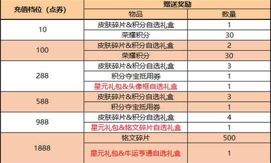 正式服5.26更新：SNK自选礼包，S17、S23战令上线