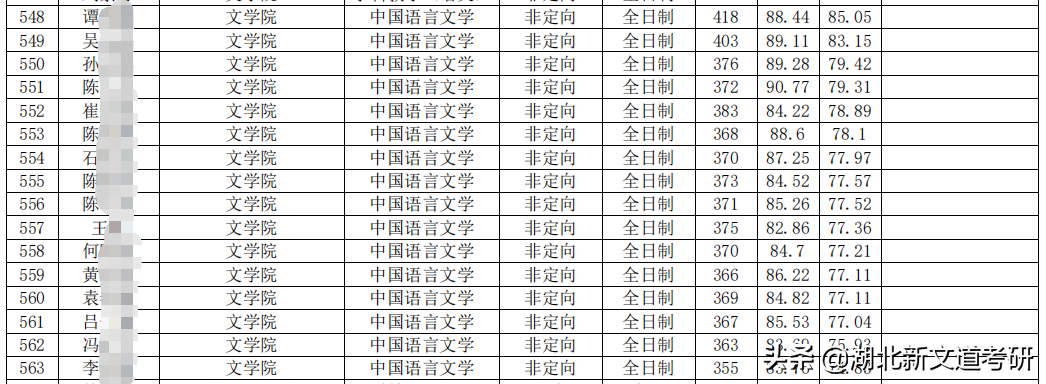 文学考研卷上天？这2所院校上岸率巨高，非常值得报考