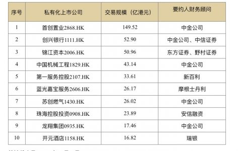 2022中资券商全球纪录出炉：CICC中信排名第一，7家券商跻身全球十大中资IPO，港股IPO中资项目数量领先华人-