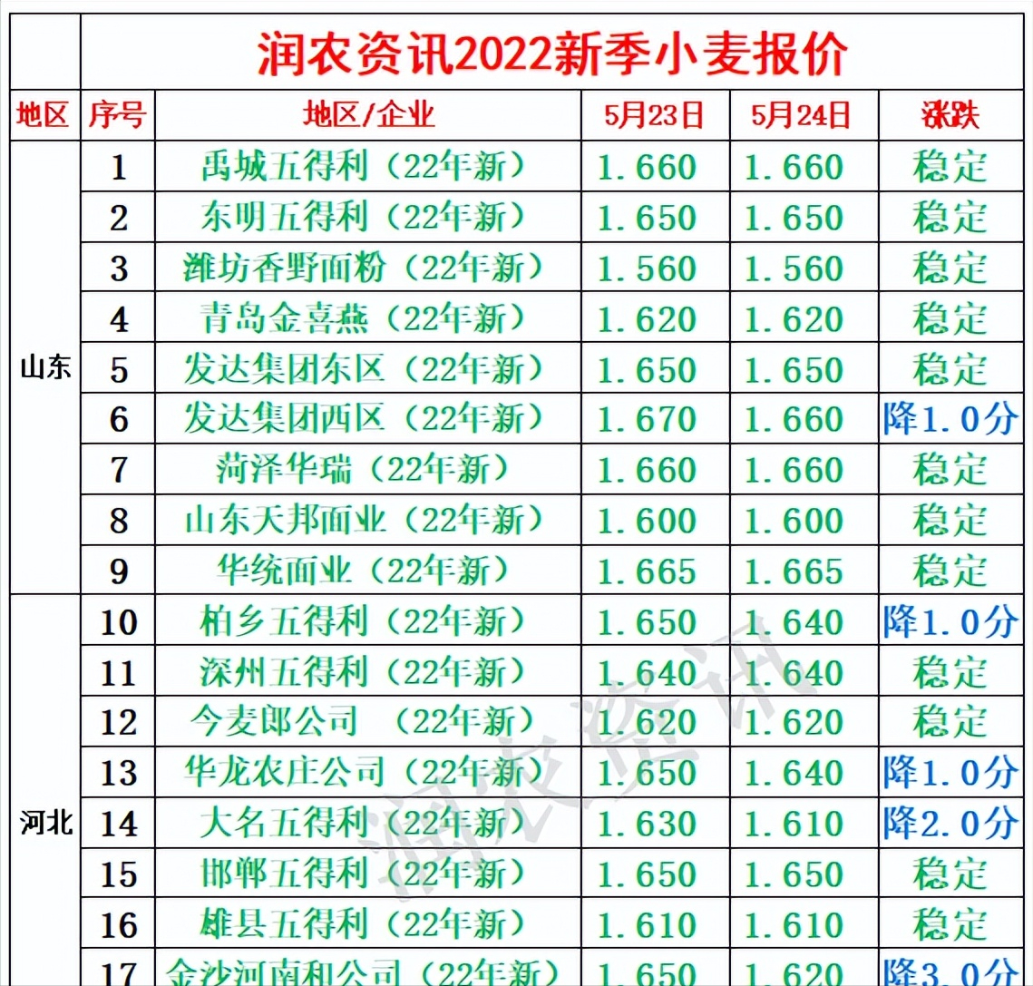 5月25日，调整后的92、95号汽油价格，蛋价、粮价、猪价有何变化