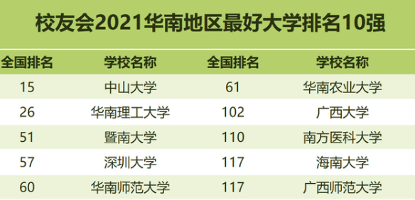 2021年各区域排名前十的大学，70所高校上榜，有你的母校吗？