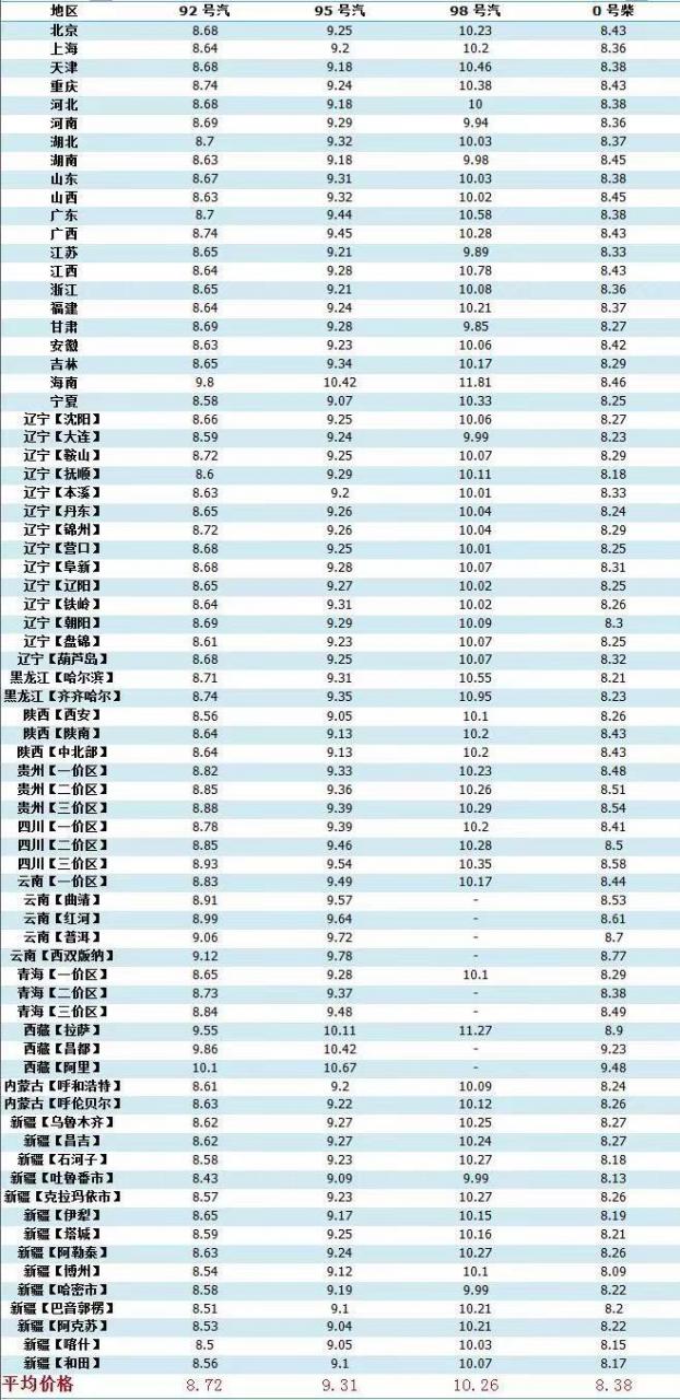 油价调整消息：今天5月24日，加油站调整后92、95号汽油最新价