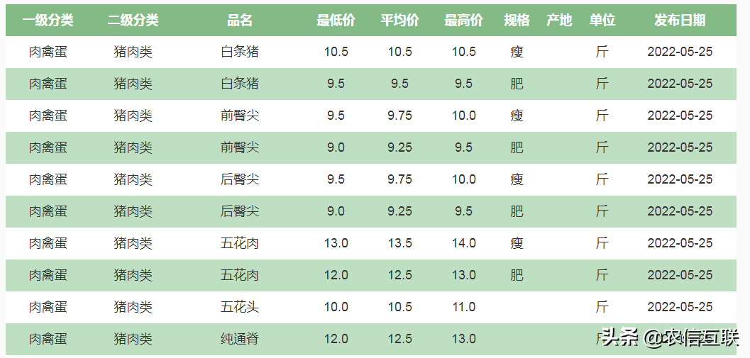 专家：猪价已进入上升通道！下半年要破10？25日猪肉价格调整信息