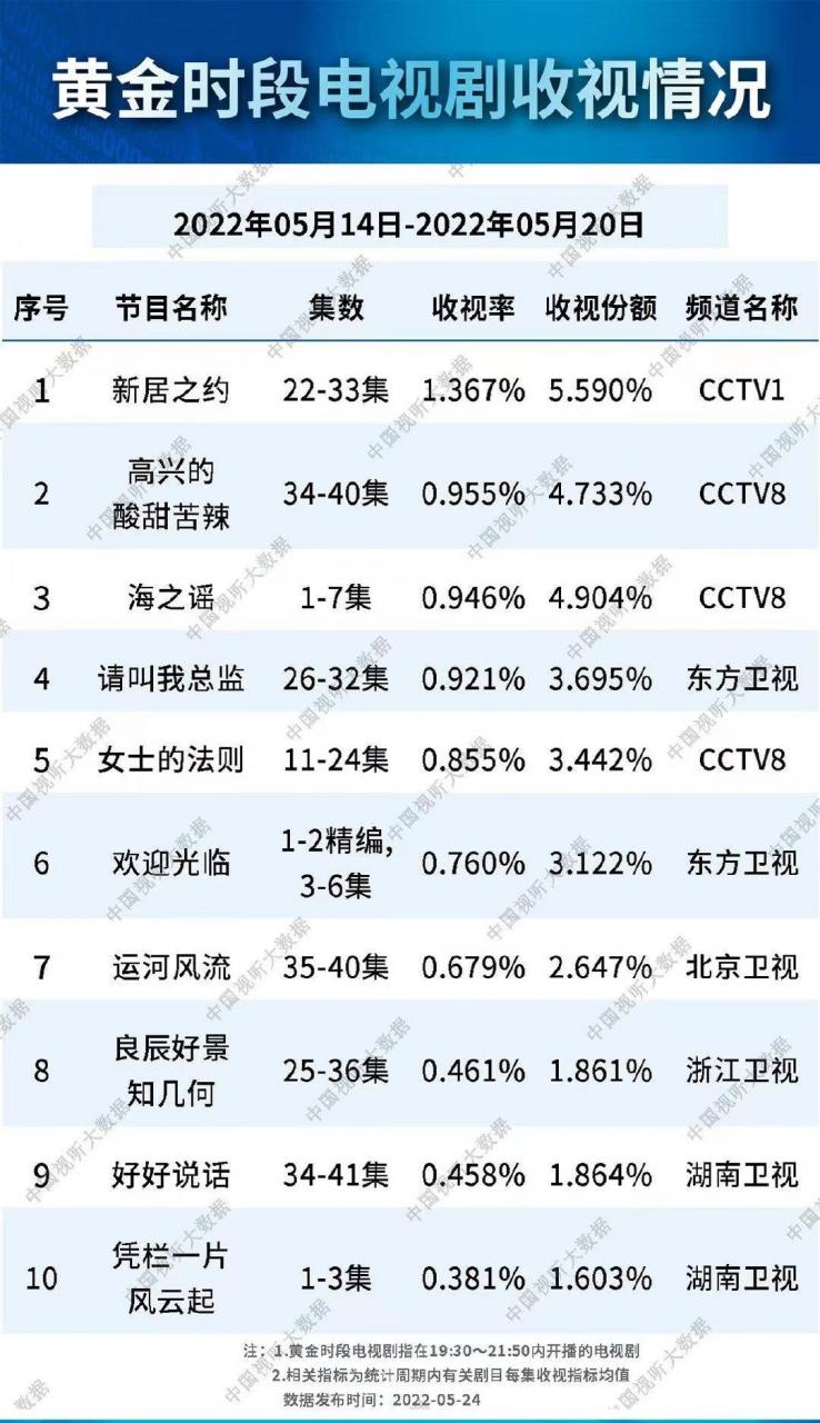 视听大数据榜单：胡一天垫底，刘敏涛挤进前五，冠军实至名归