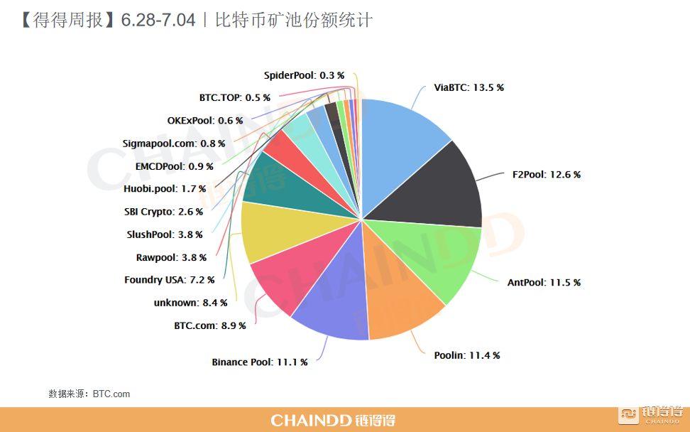 全球数字货币总市值较上周上涨约7.19%