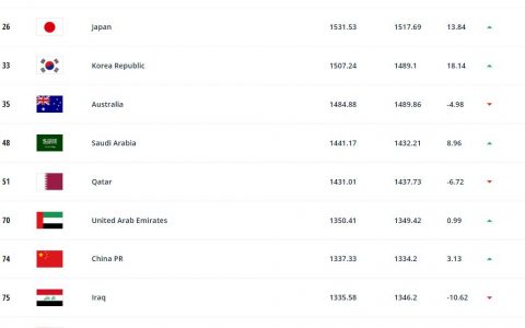 国际足联排名最新排名，国际足联最新球队排名:国足亚洲第九