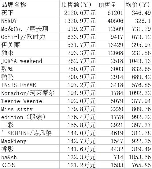 解读618预售数据：俩国货彩妆成黑马，女装销售不如内衣