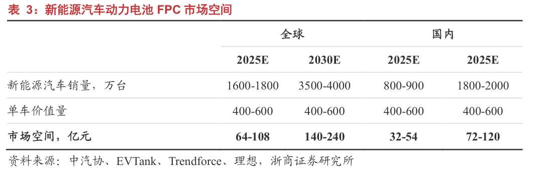 A股深度报告：“新能源车+VR”，FPC（柔性电路板）进入爆发期