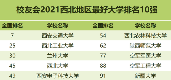 2021年各区域排名前十的大学，70所高校上榜，有你的母校吗？