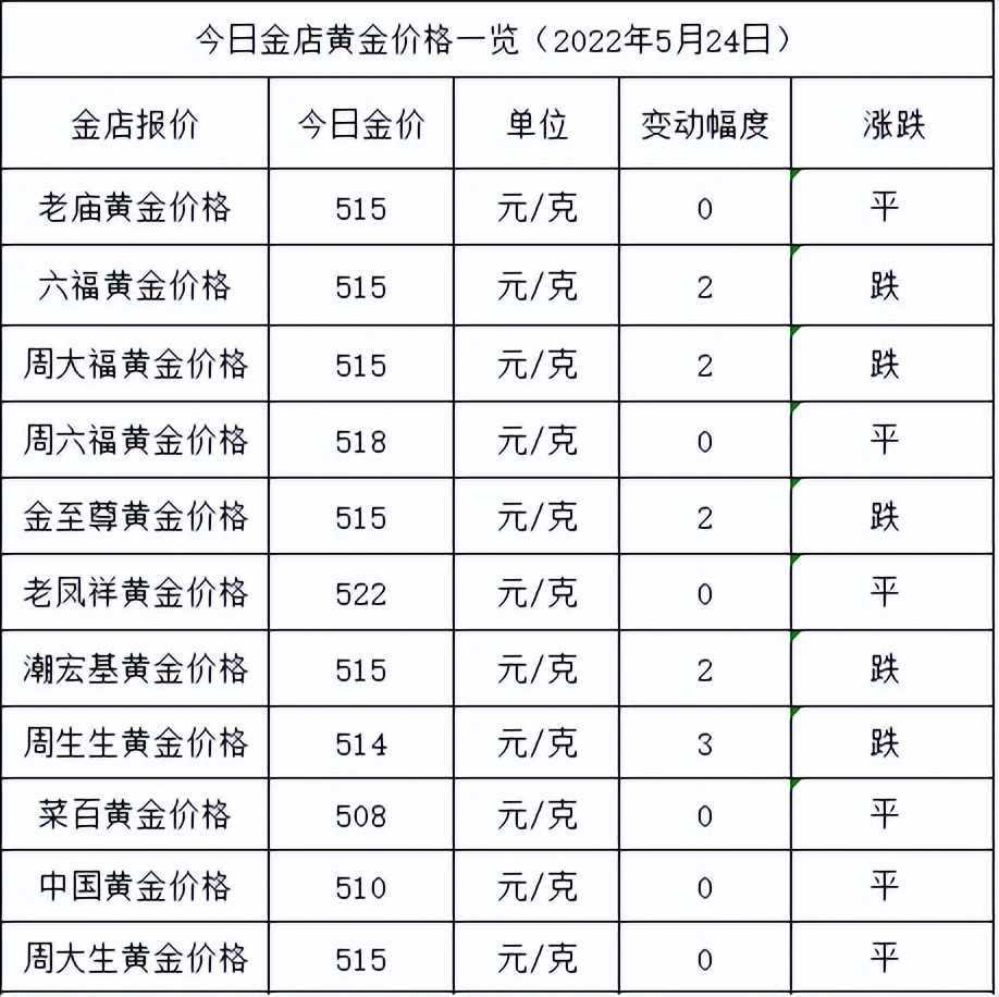 跌了，金价跌了！2022年5月24日各大金店黄金价格多少钱一克？