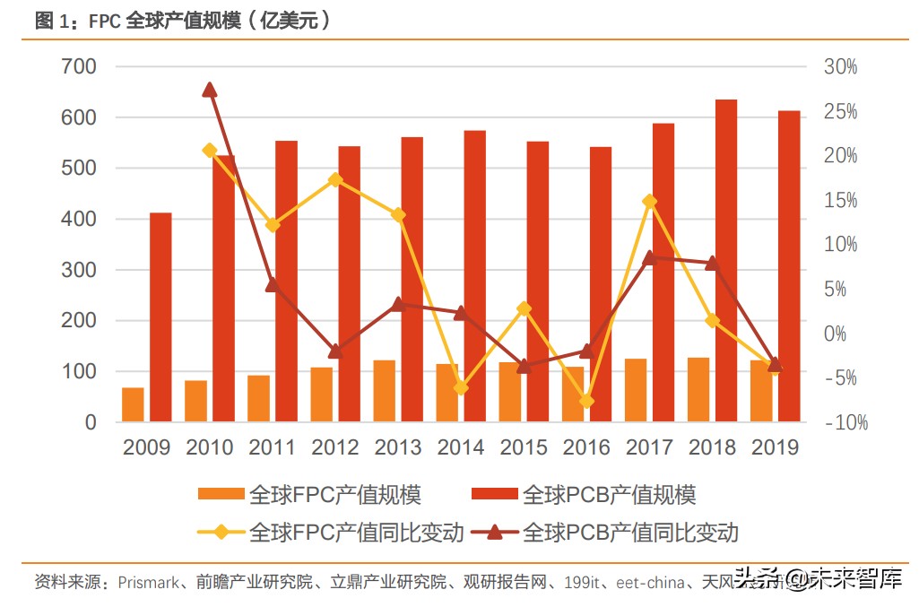 印刷电路板FPC产业研究：FPC性能卓越，需求驱动板块超越行业水平