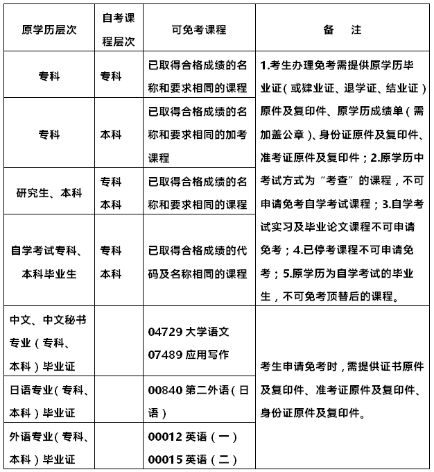 10月自考有些科目是可以免考的，你知道吗？