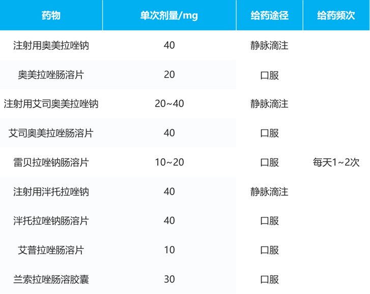 质子泵抑制剂的规范用法及注意事项，一文了解！