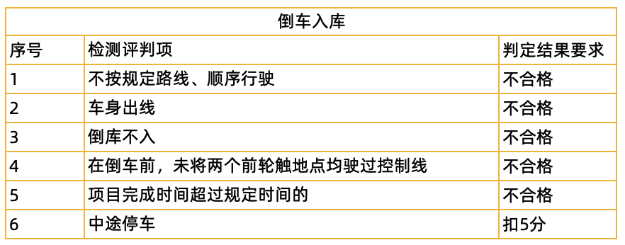 科二五项考试，易挂点难点及评判标准汇总！