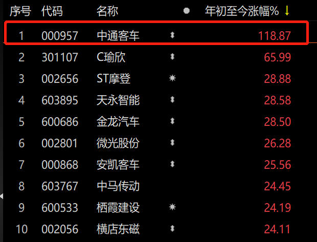 涉嫌内幕交易？新能源车概念股十一连板，迎来交易所关注函