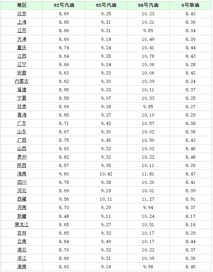 油价调整消息：今天5月21日，全国加油站调整后92、95汽油新售价