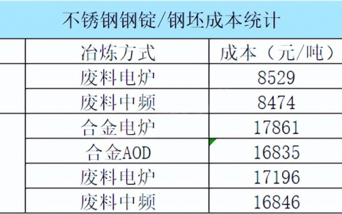 今日不锈钢行情走势，不锈钢下半年价格走势