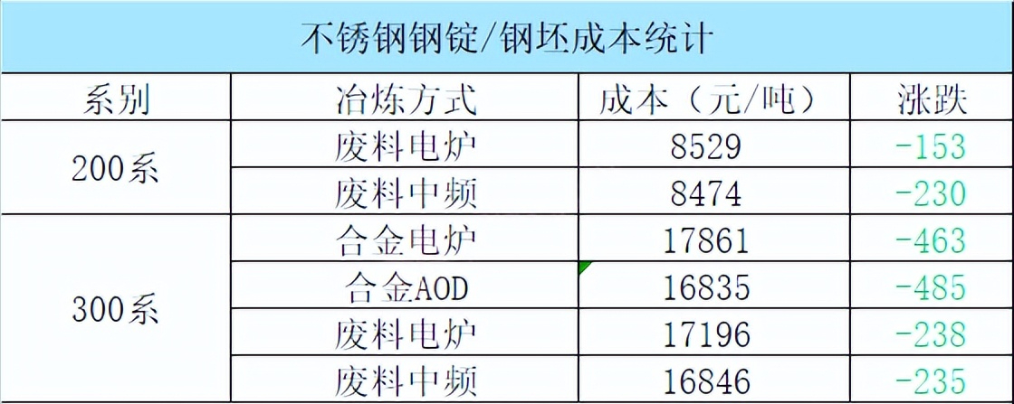 下周废不锈钢行情走势预判：本周累跌300-500不等，跌幅加深