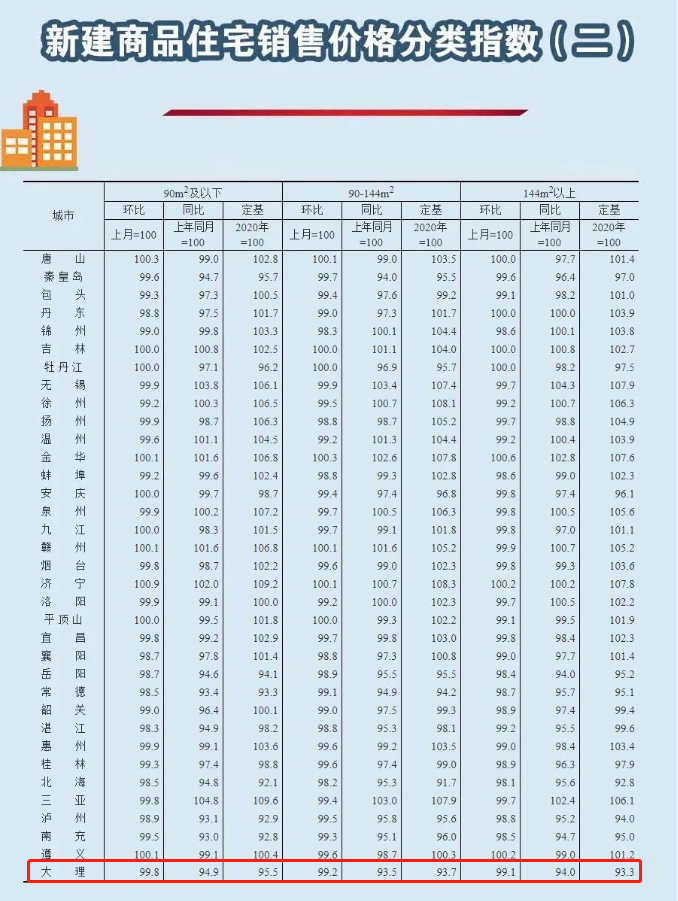 最新！70城房价出炉！昆明…