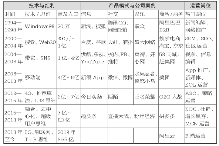 聊聊运营：从哪里来，到哪里去