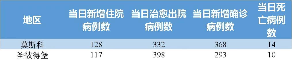 俄罗斯新冠肺炎疫情实时动态数据信息（5月27日发布）