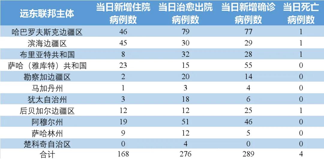 俄罗斯新冠肺炎疫情实时动态数据信息（5月27日发布）