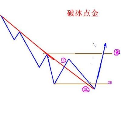 终于有一文讲透趋势交易法，123看透趋势、2B买入点确定法则，每年盈利60%