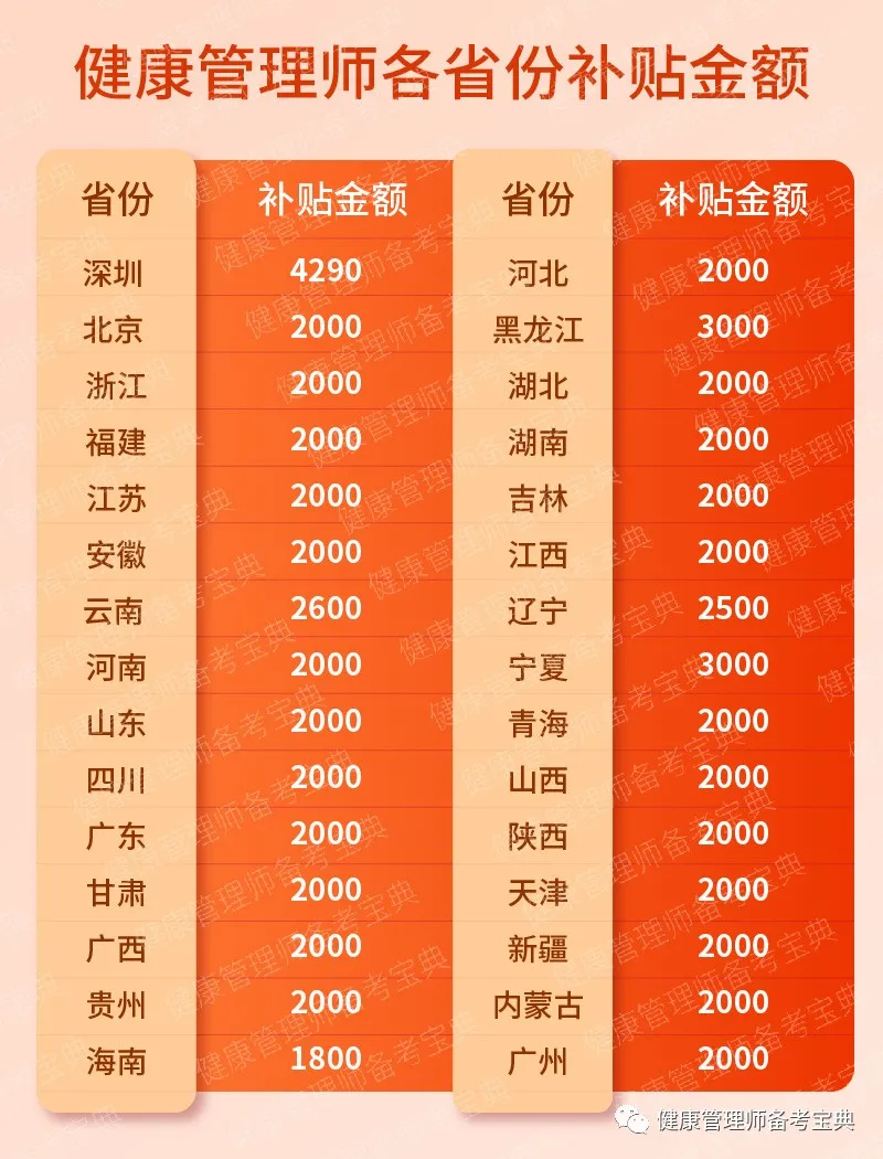 2021健康管理师如何报名？这些问题3分钟为你解答