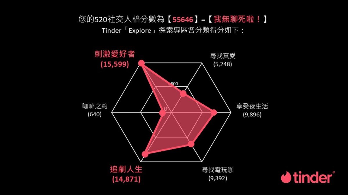 20「浪漫密码」心理测验！选一个喜欢的数字，3秒内分析出每个人的恋爱雷达图"