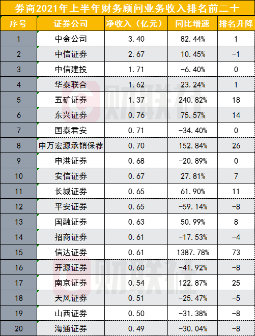 112家券商投行排名出炉！收入井喷两倍增幅，两中一海居前三，民生入围前十，多家中小券商增速爆发