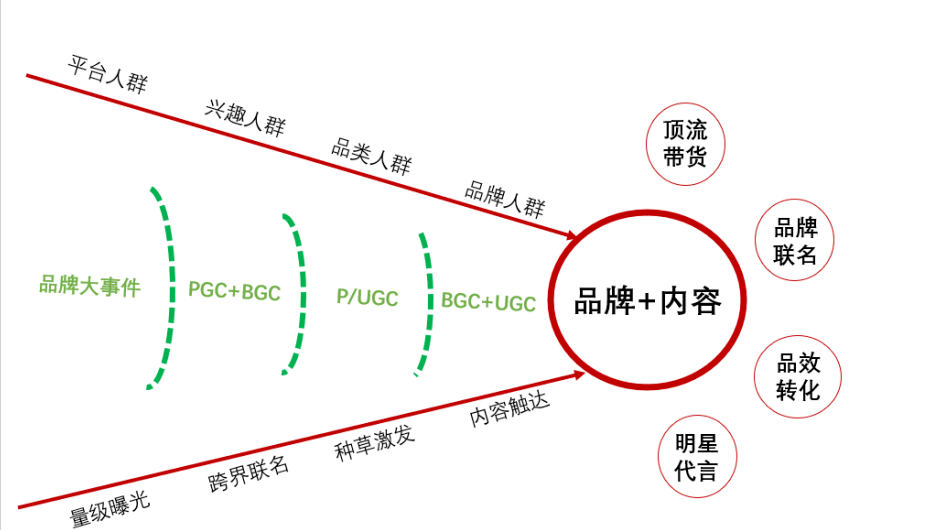 新锐品牌营销推广4阶段方法论「建议收藏」