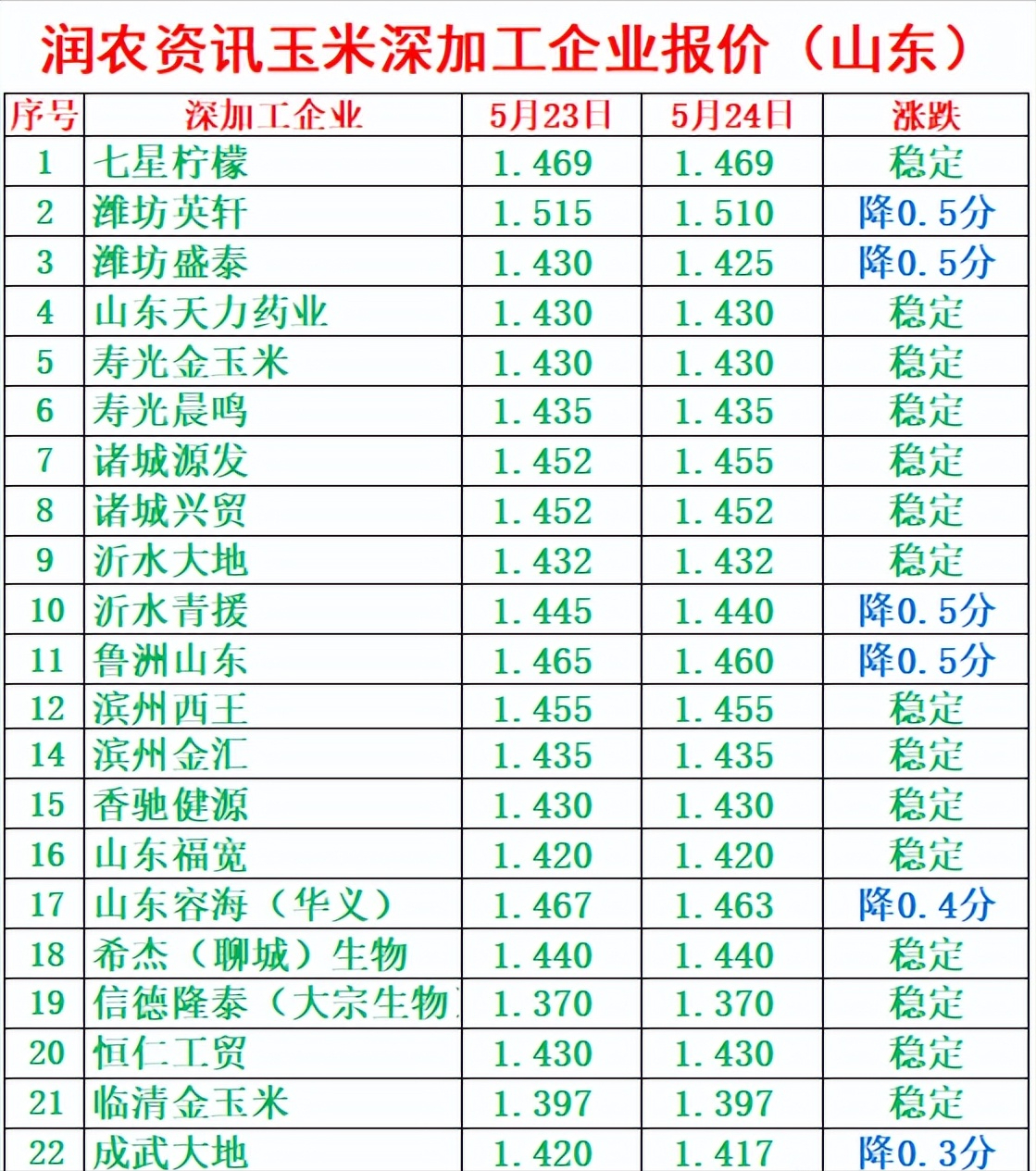 5月25日，调整后的92、95号汽油价格，蛋价、粮价、猪价有何变化