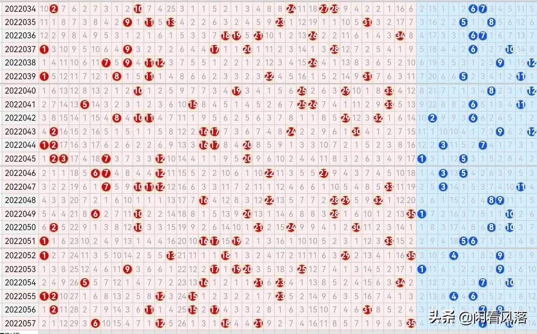 22058期大乐透五种走势图，前区重复号可以考虑出一码